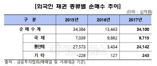한국금융투자협회 제공.